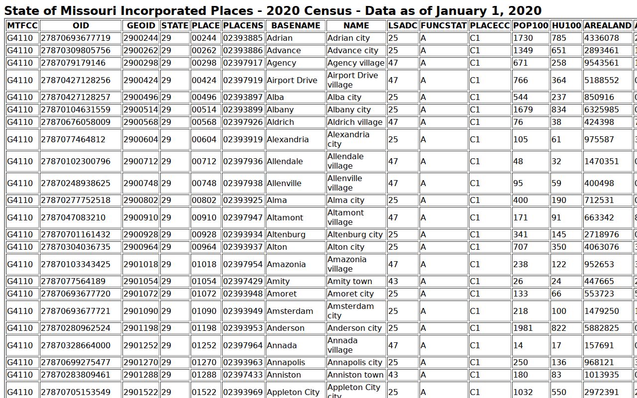 Census incorporated-place rows including Callao in Macon County